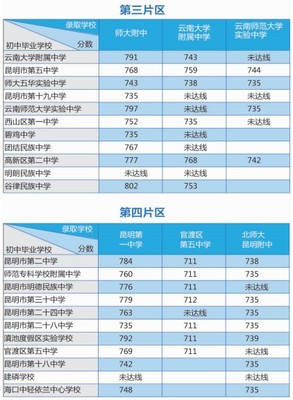 2013年昆明市主城区普高公费学位生录取分数线公布