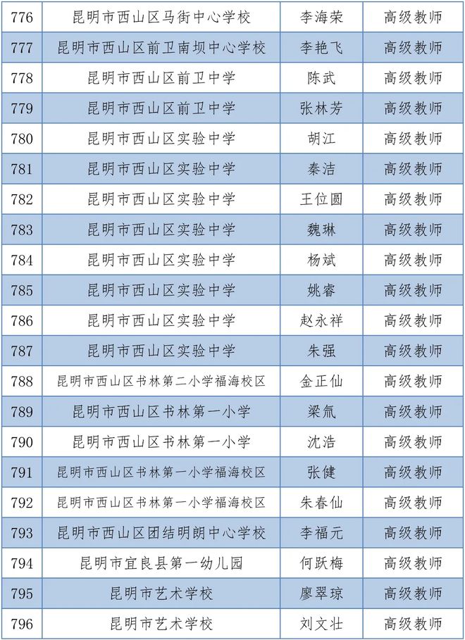 昆明1563人拟晋升中小学高级教师,有你的老师吗?