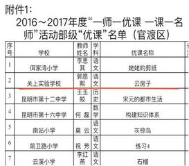 官渡区关上实验学校在昆明市2016 2017年度中小学 一师一优课,一课一名师 活动中被评为 优秀组织单位