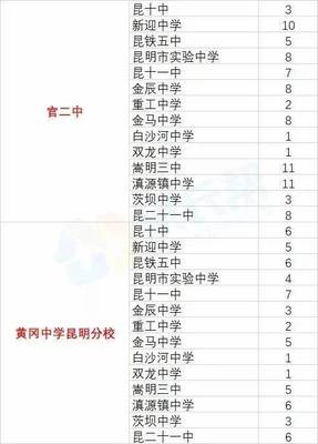 昆明29所高中2018年定向生招生计划出炉